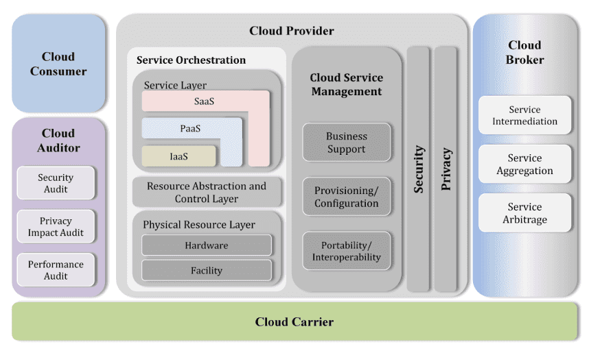 NIST Cloud Computing Reference Architecture 500-292